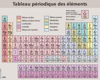 Tableau périodique des éléments